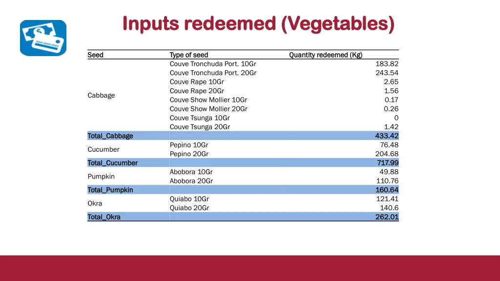 inputs redeemed vegetables inputs redeemed