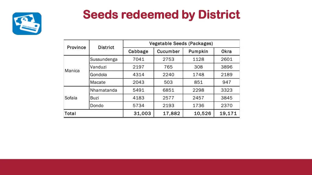 seeds redeemed by district seeds redeemed 1