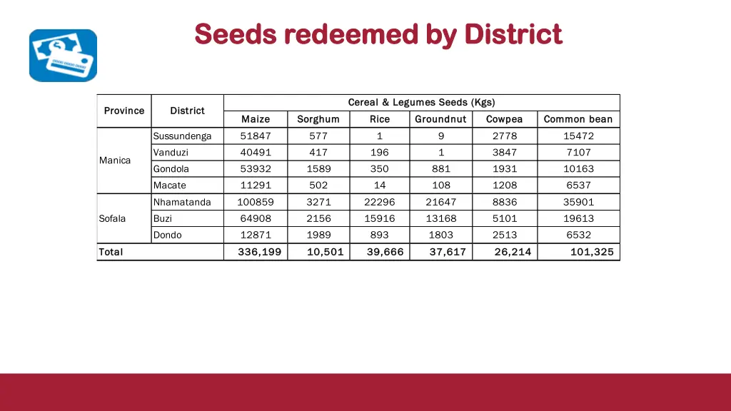 seeds redeemed by district seeds redeemed