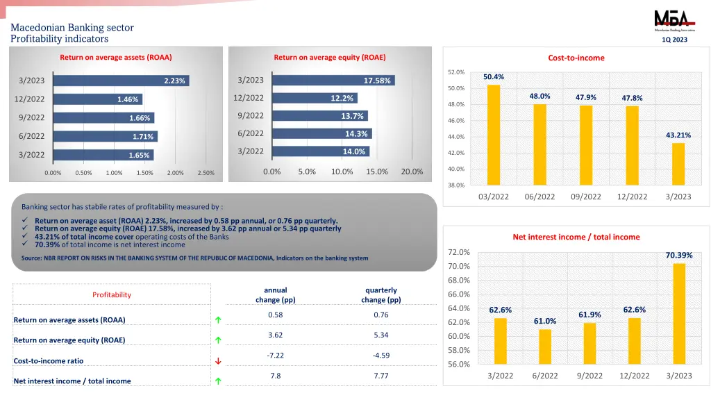 macedonian banking sector profitability indicators