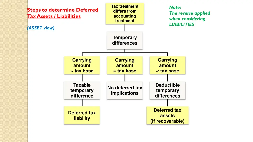 tax treatment differs from accounting treatment