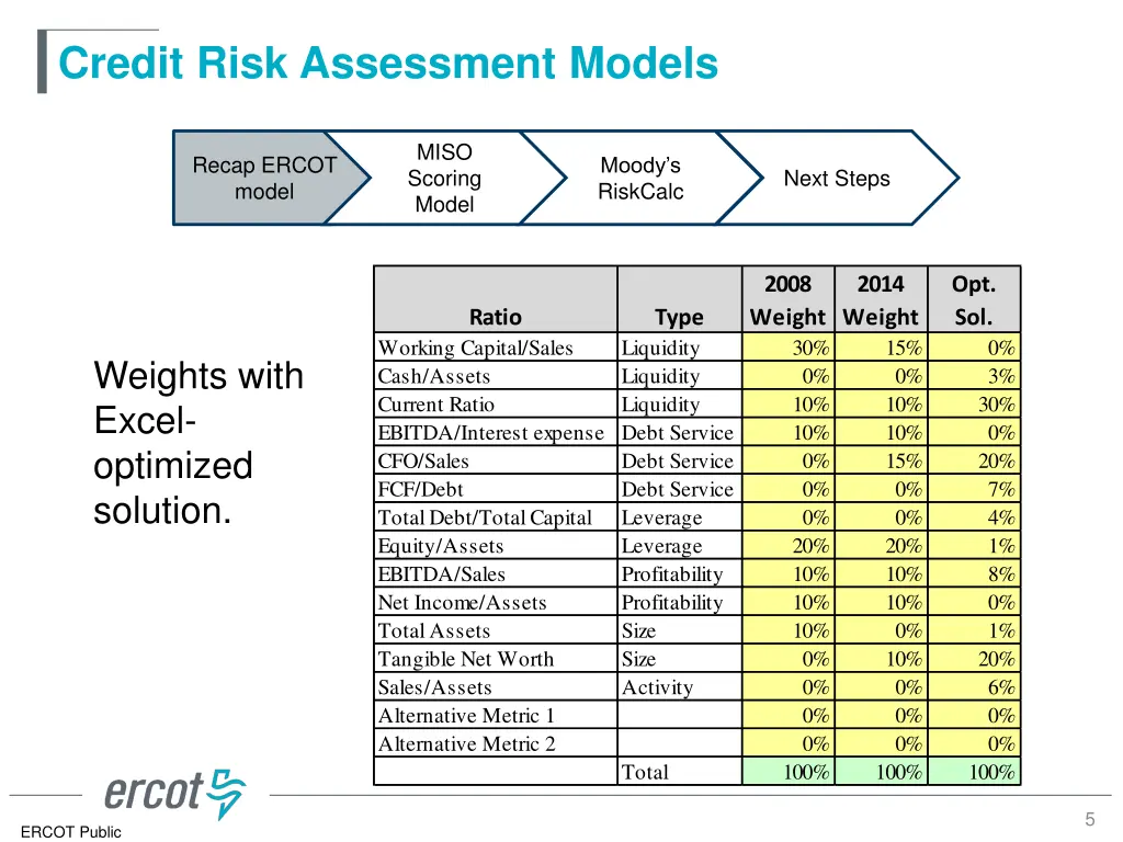 credit risk assessment models 3