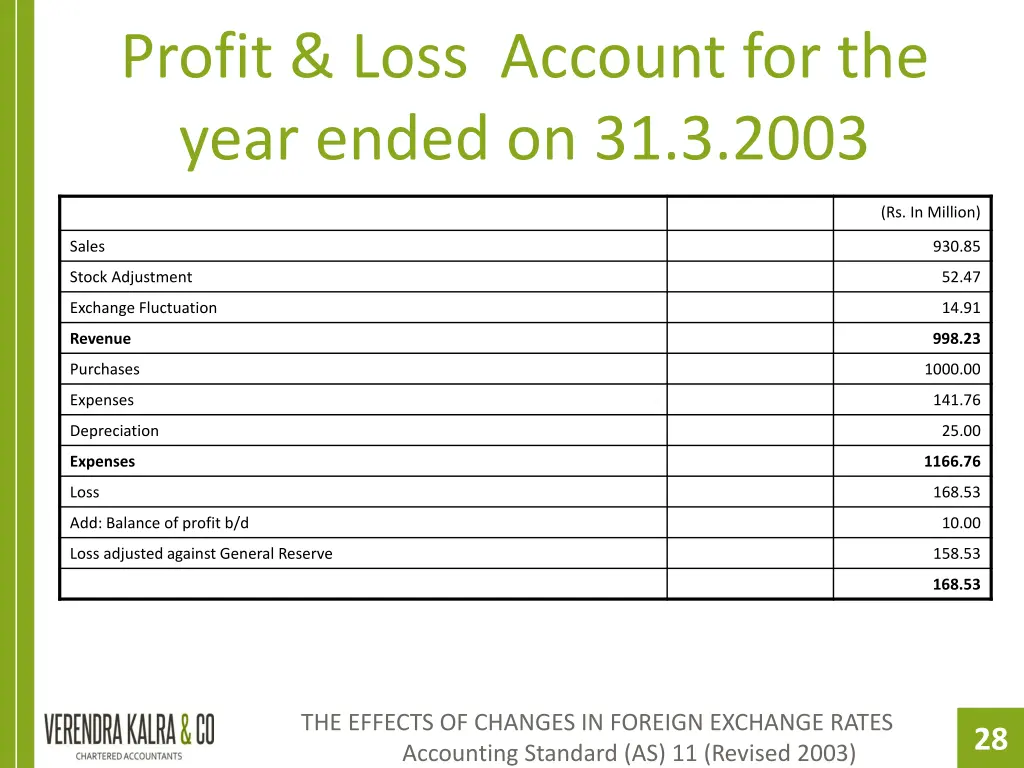 profit loss account for the year ended