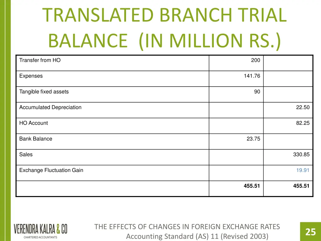 translated branch trial balance in million rs