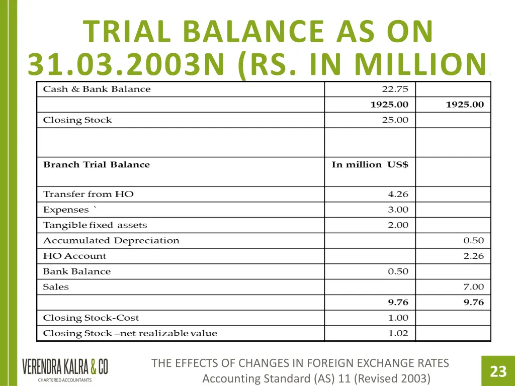 trial balance as on 31 03 2003n rs in million