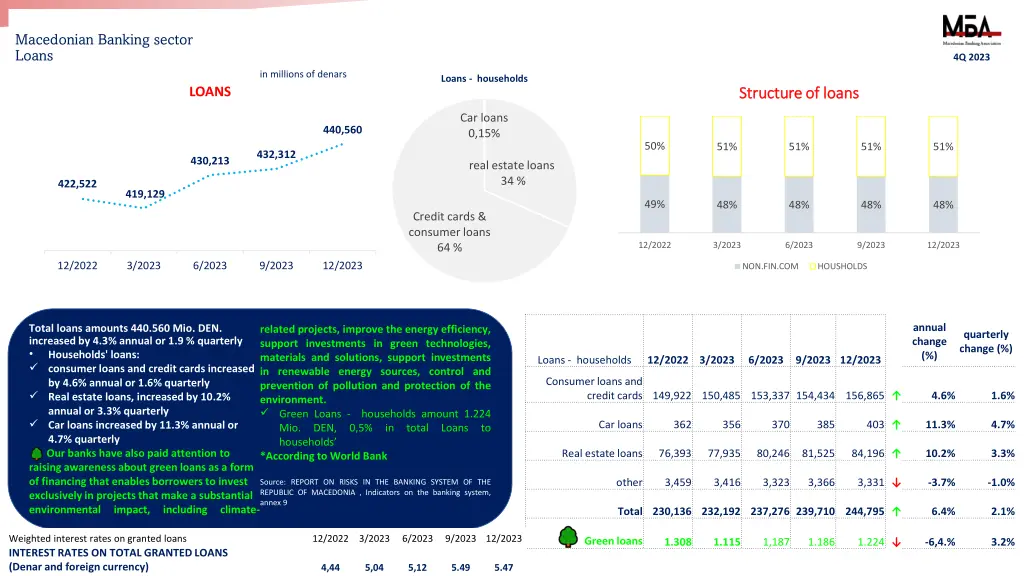 macedonian banking sector loans