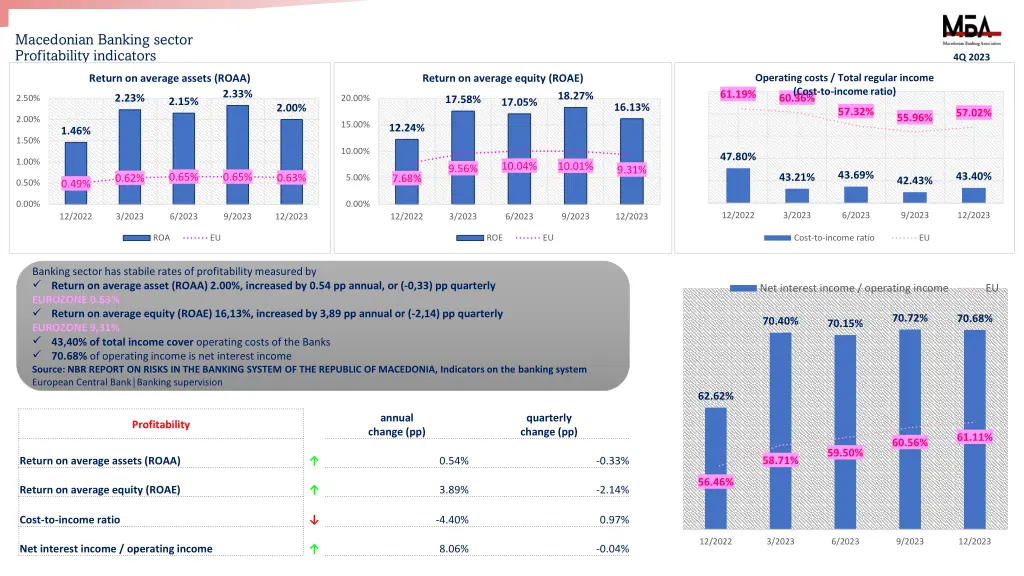 macedonian banking sector profitability indicators