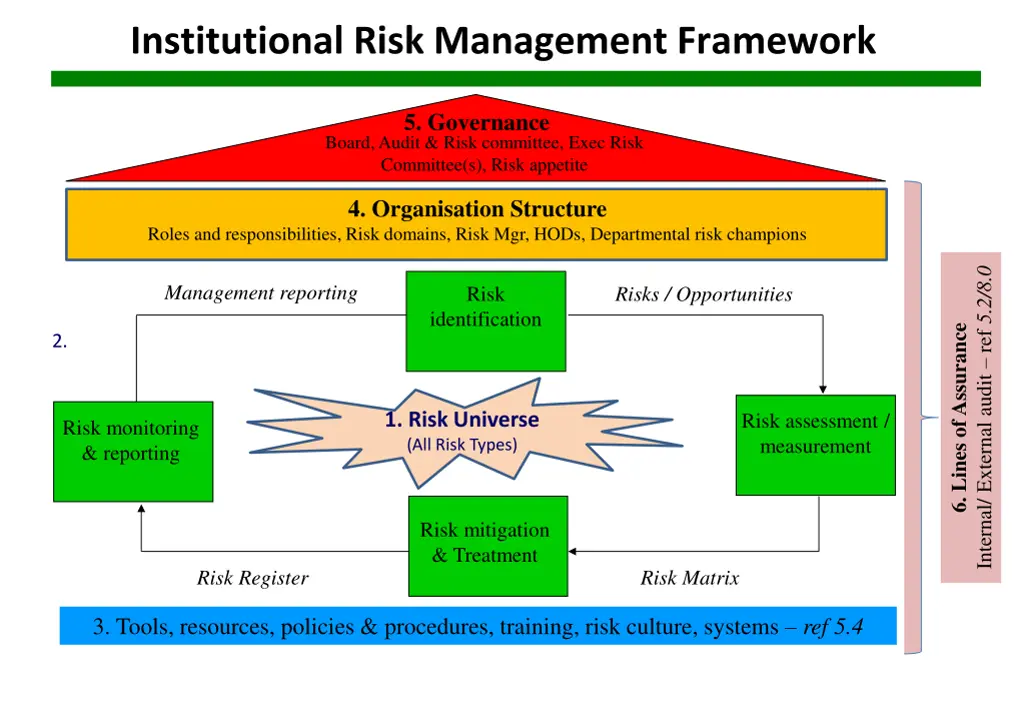 institutional risk management framework