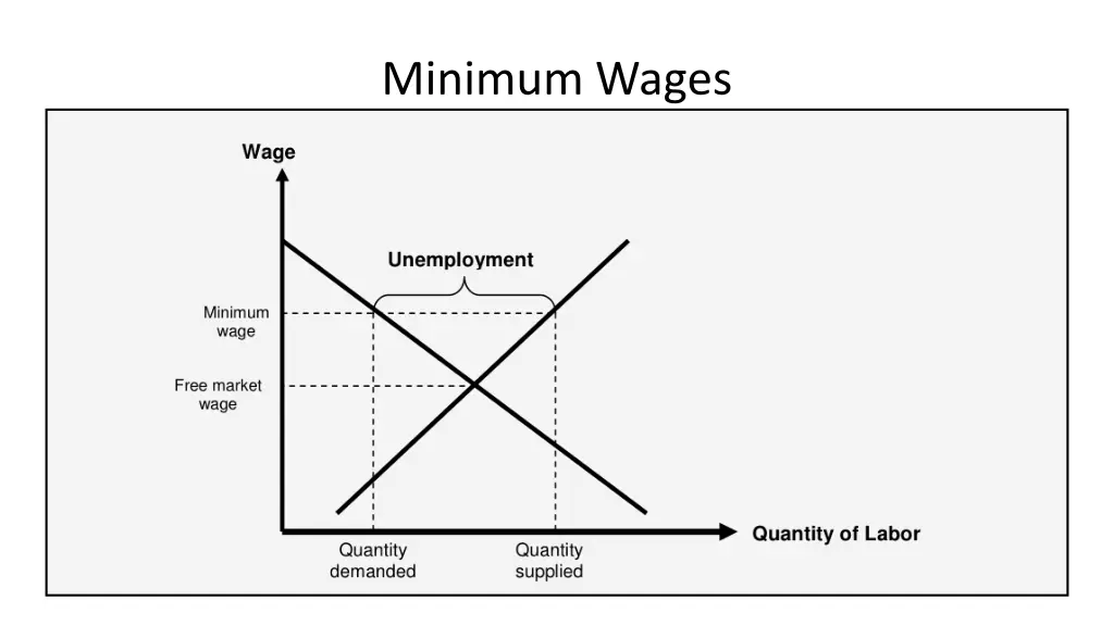 minimum wages