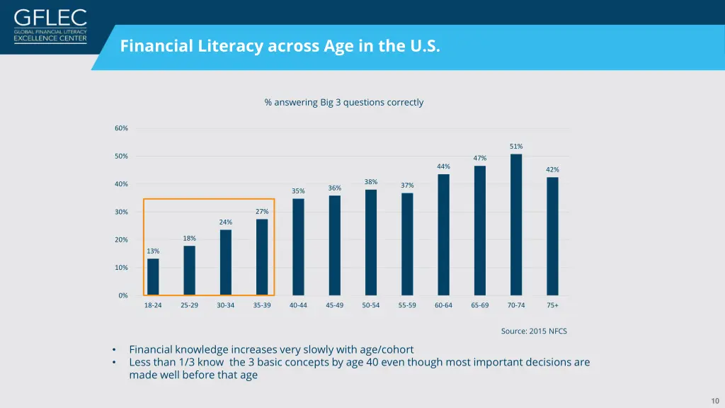 financial literacy across age in the u s