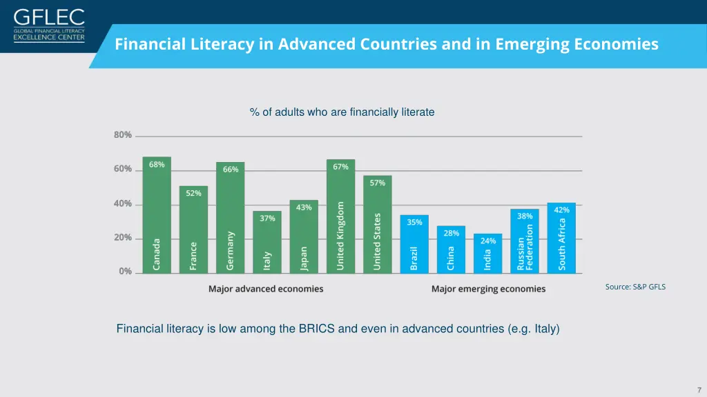 financial literacy in advanced countries