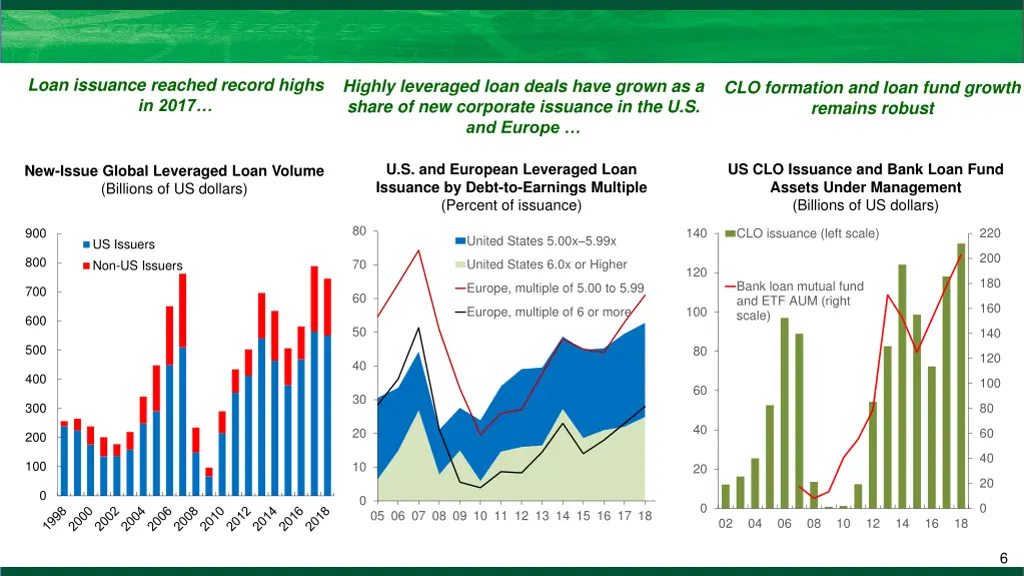 loan issuance reached record highs in 2017