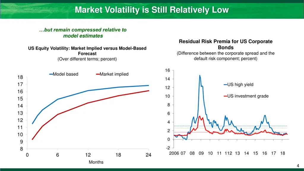 market volatility is still relatively low