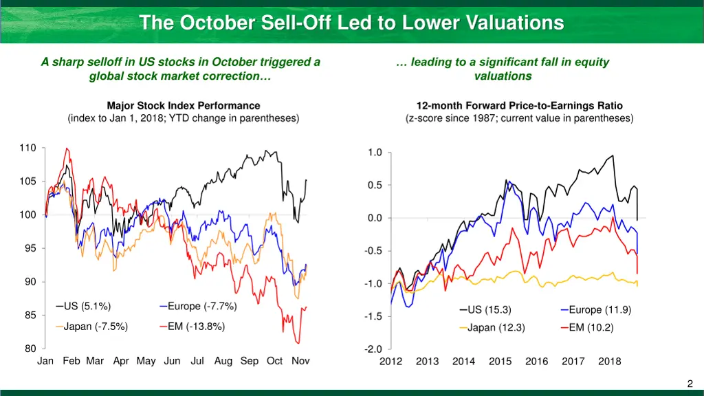 the october sell off led to lower valuations