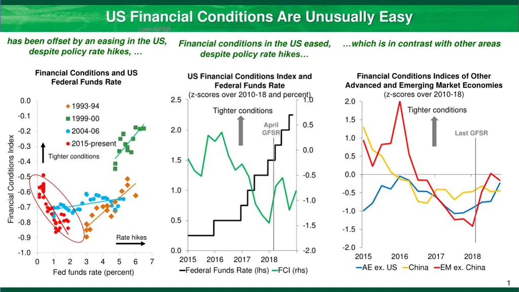 us financial conditions are unusually easy last