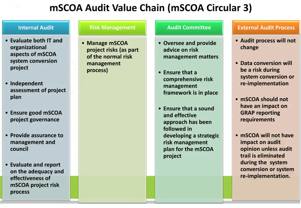 mscoa audit value chain mscoa circular 3