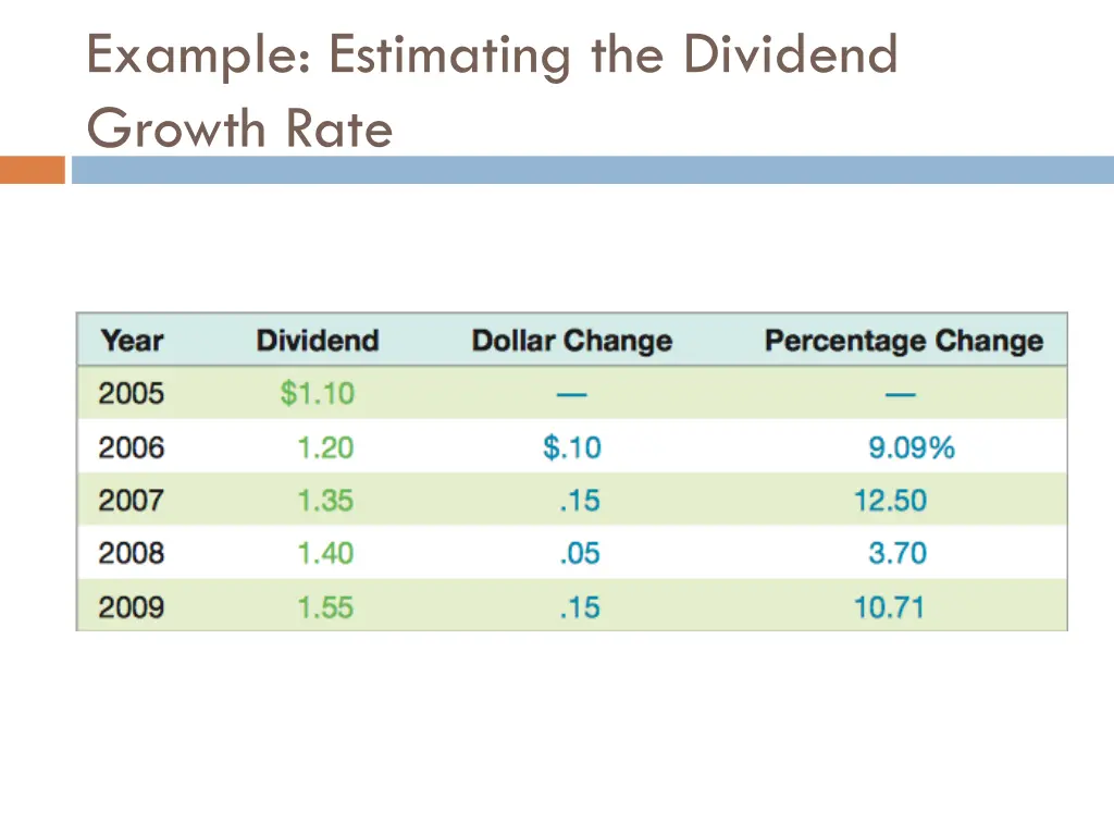example estimating the dividend growth rate