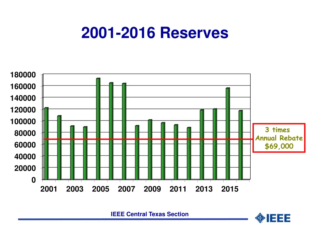 2001 2016 reserves