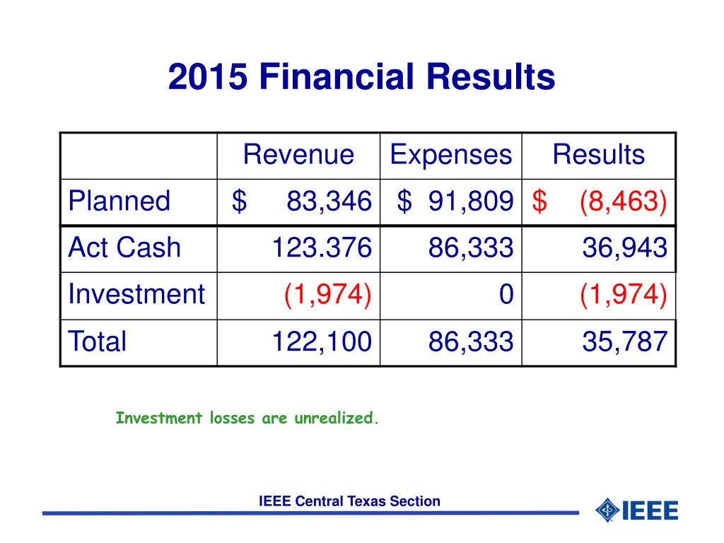 2015 financial results