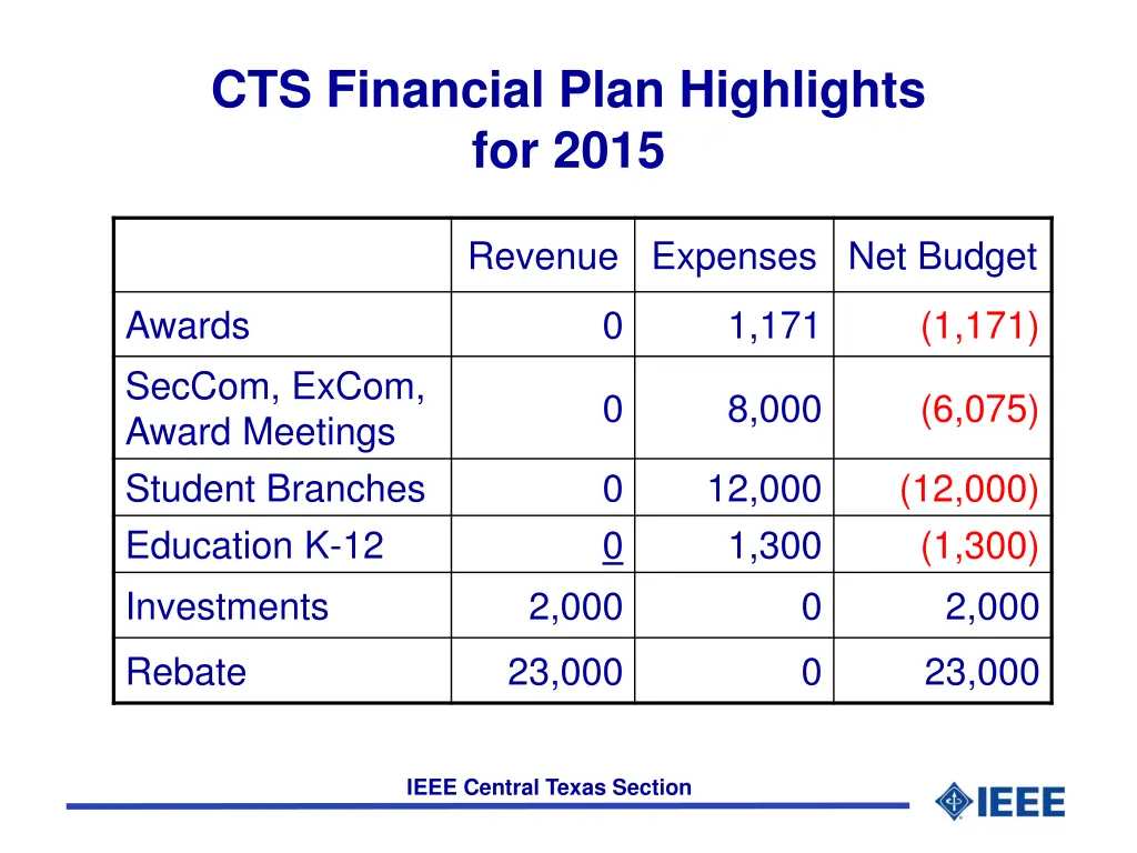 cts financial plan highlights for 2015
