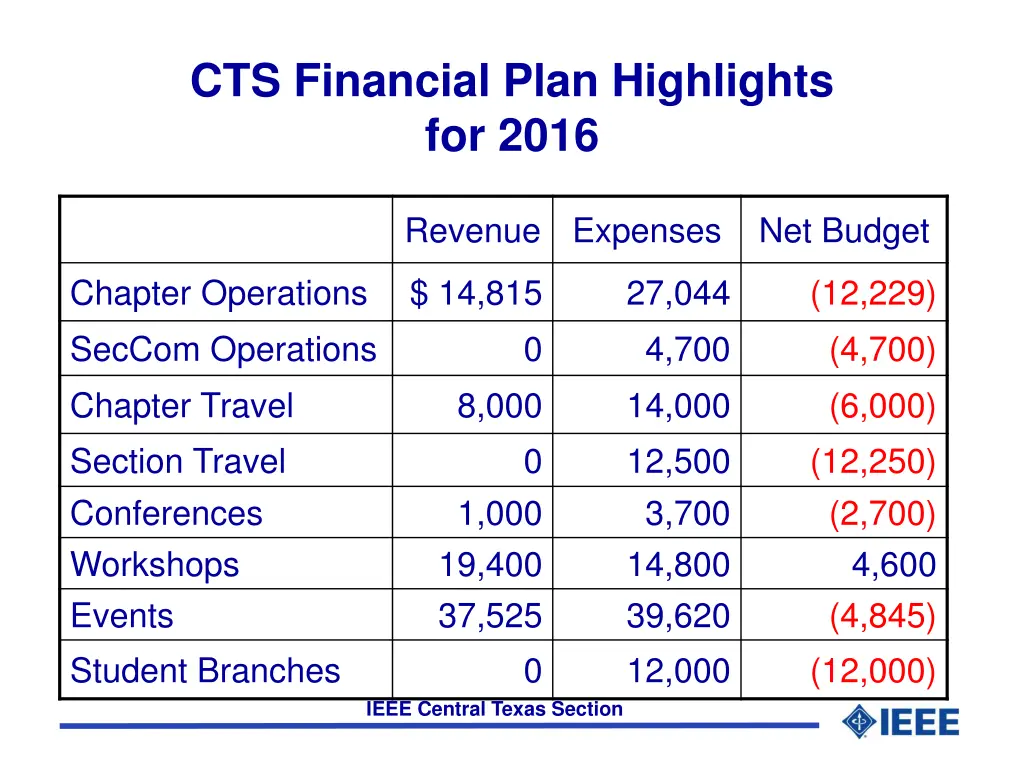 cts financial plan highlights for 2016