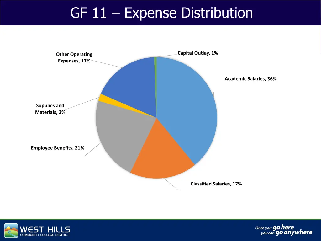 gf 11 expense distribution