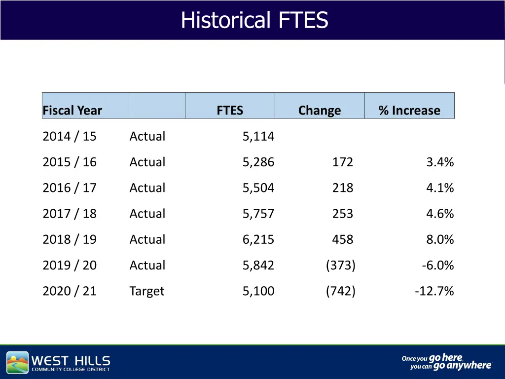 historical ftes