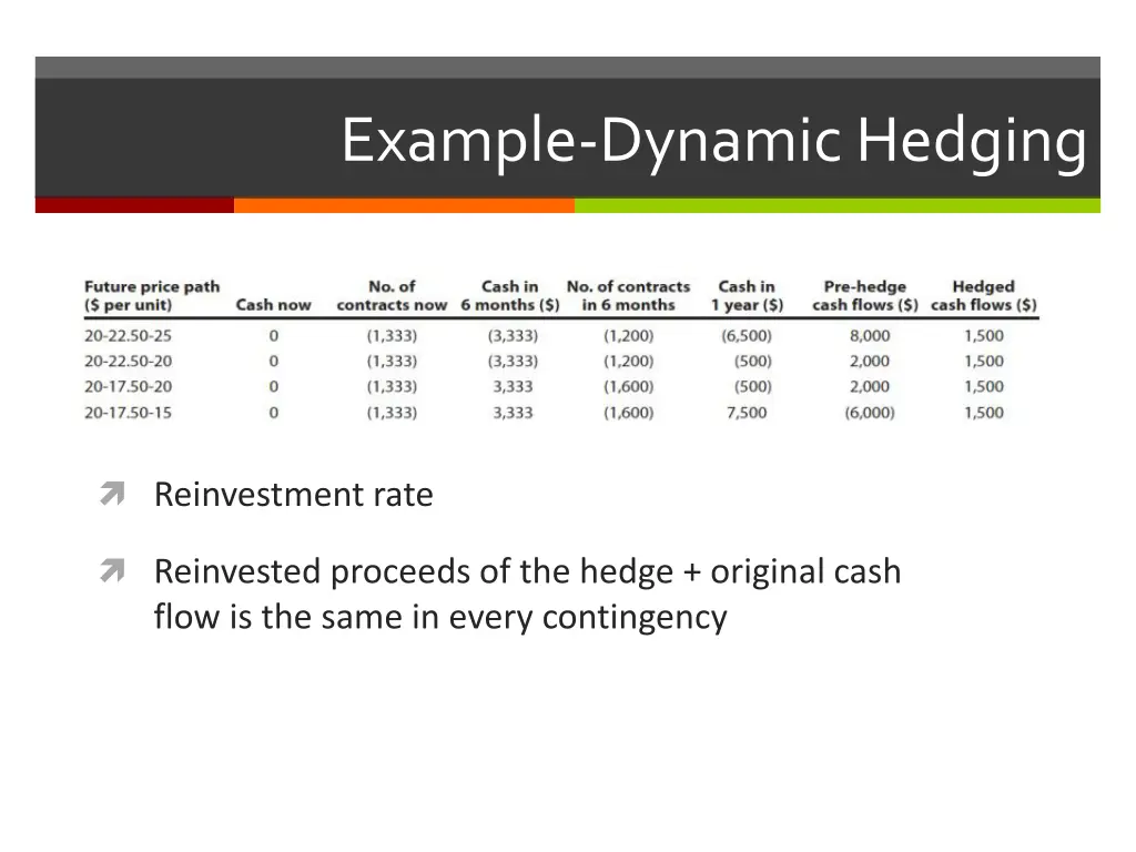 example dynamic hedging