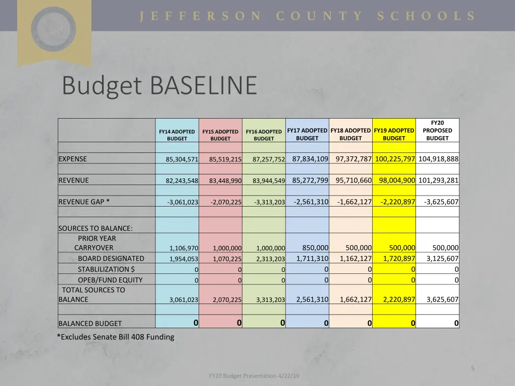 budget baseline