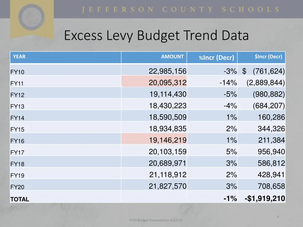 excess levy budget trend data