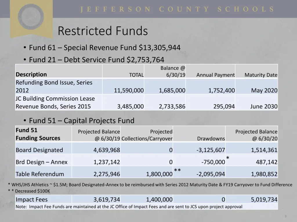 restricted funds