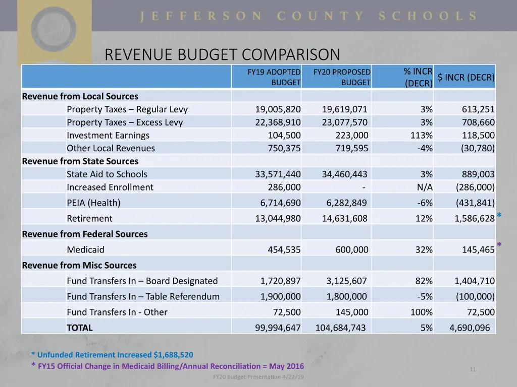 revenue budget comparison
