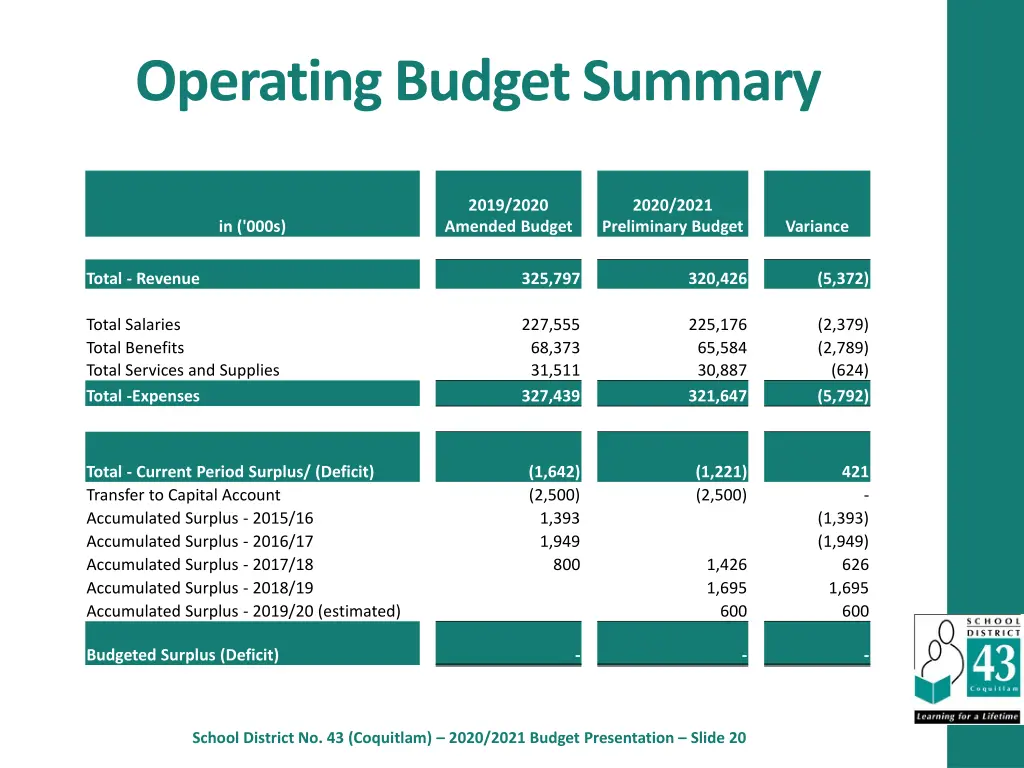 operating budget summary 1