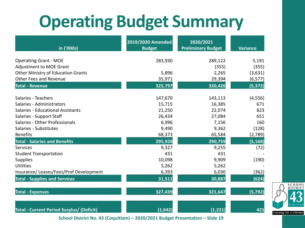 operating budget summary