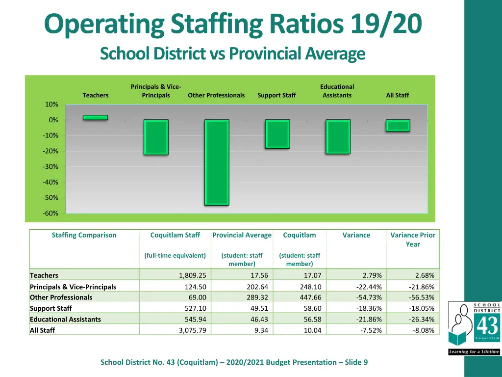 operating staffing ratios 19 20 school district