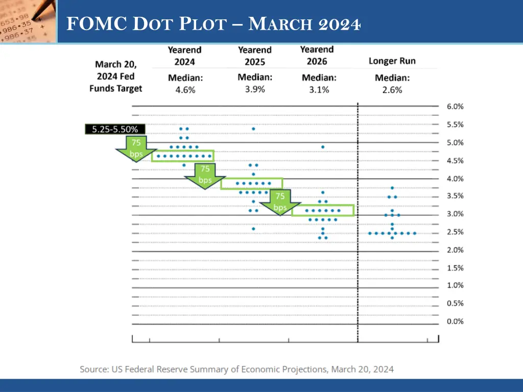 fomc d ot p lot m arch 2024