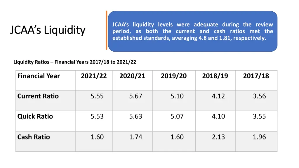 jcaa s liquidity levels were adequate during