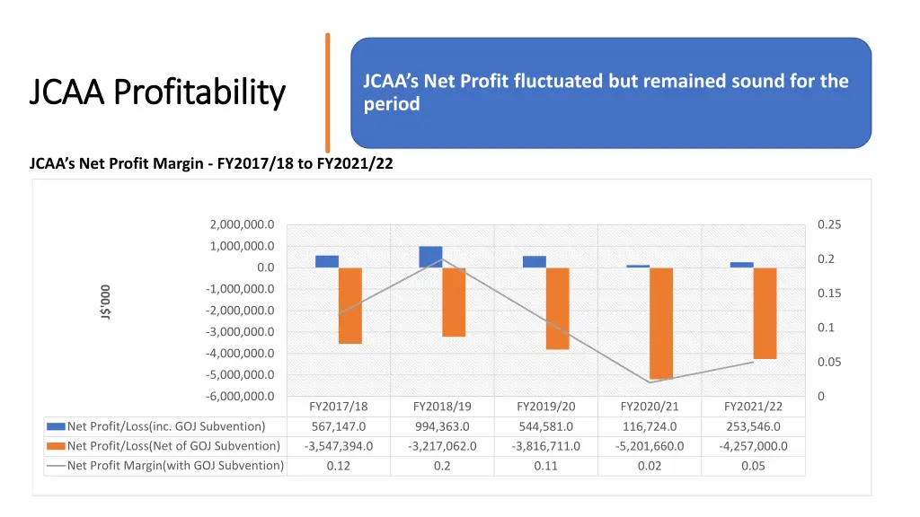 jcaa s net profit fluctuated but remained sound