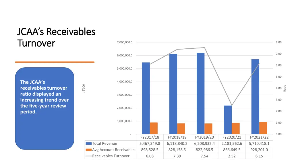 jcaa s receivables jcaa s receivables turnover