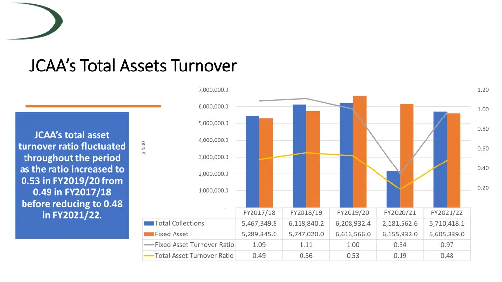 jcaa s total assets turnover jcaa s total assets