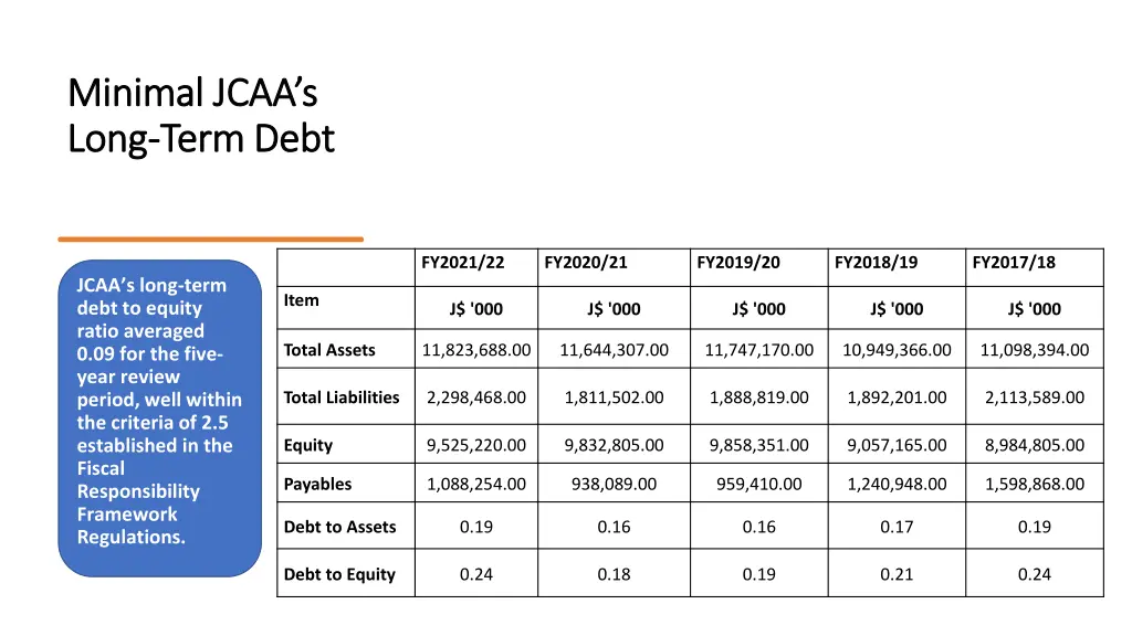 minimal jcaa s minimal jcaa s long long term debt