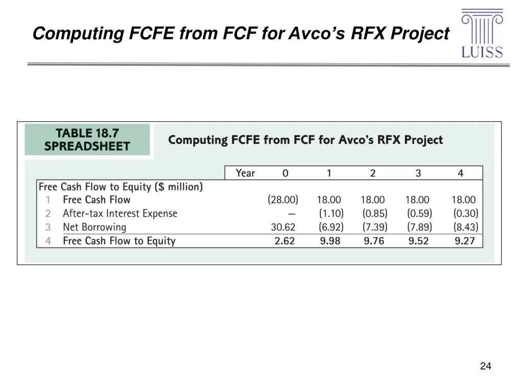 computing fcfe from fcf for avco s rfx project 1