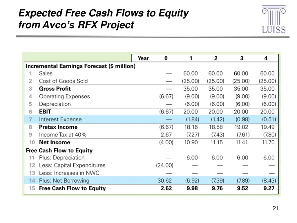 expected free cash flows to equity from avco