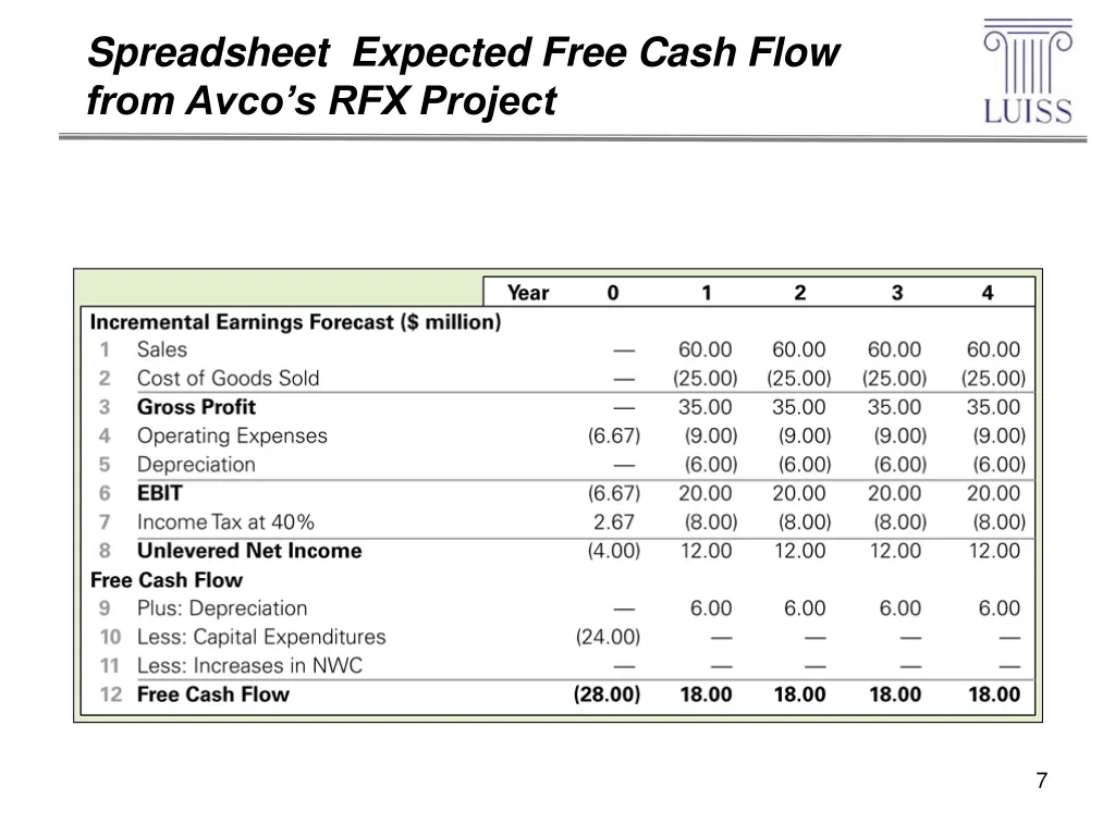 spreadsheet expected free cash flow from avco