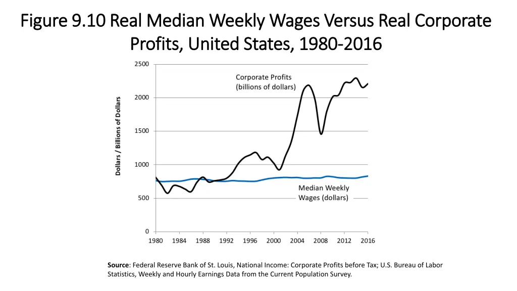 figure 9 10 real median weekly wages versus real