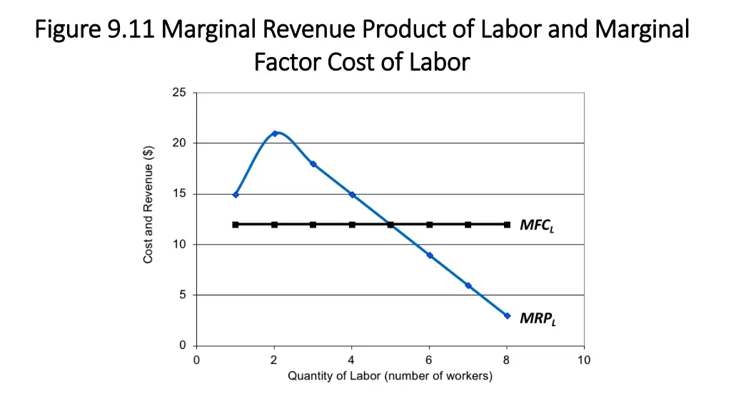 figure 9 11 marginal revenue product of labor