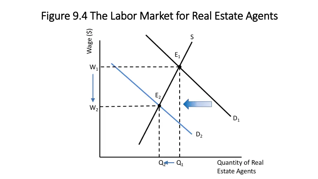 figure 9 4 the labor market for real estate