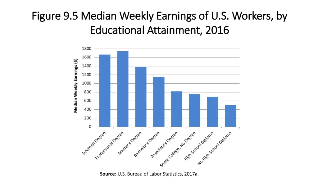 figure 9 5 median weekly earnings of u s workers