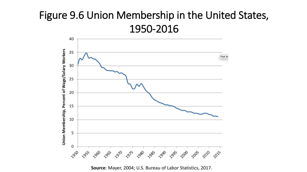 figure 9 6 union membership in the united states