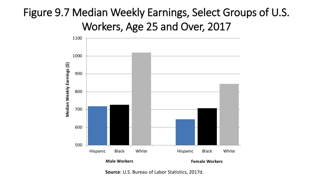 figure 9 7 median weekly earnings select groups
